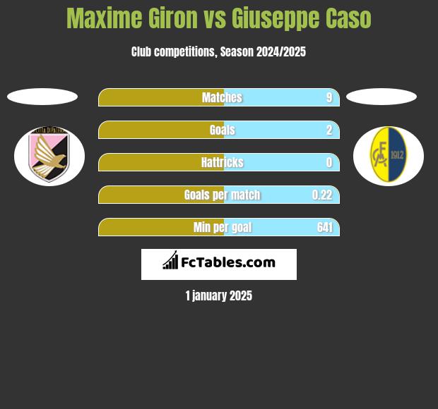 Maxime Giron vs Giuseppe Caso h2h player stats