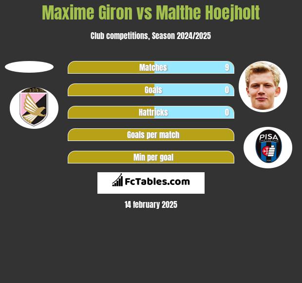 Maxime Giron vs Malthe Hoejholt h2h player stats