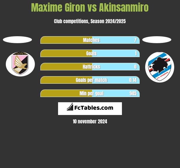 Maxime Giron vs Akinsanmiro h2h player stats