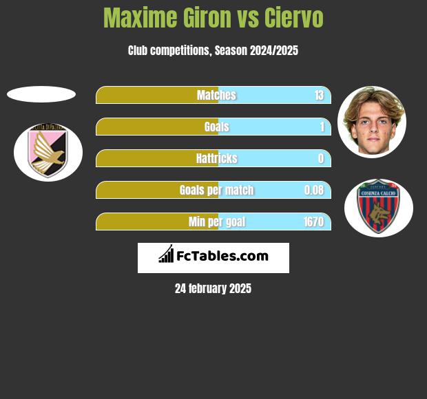 Maxime Giron vs Ciervo h2h player stats