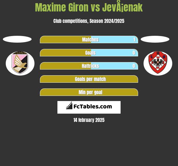 Maxime Giron vs JevÅ¡enak h2h player stats