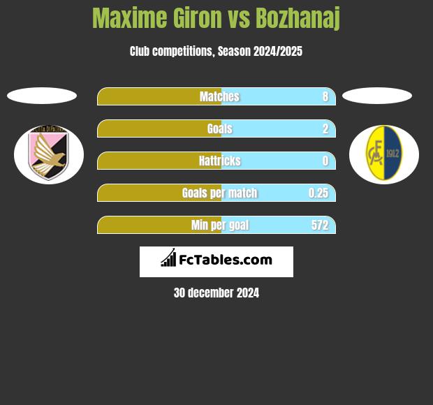 Maxime Giron vs Bozhanaj h2h player stats