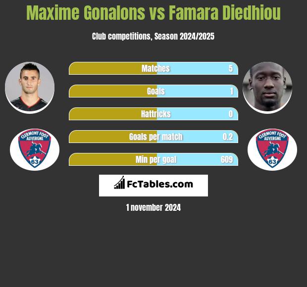 Maxime Gonalons vs Famara Diedhiou h2h player stats