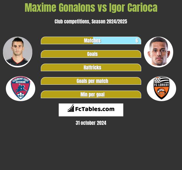 Maxime Gonalons vs Igor Carioca h2h player stats