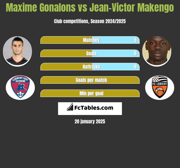 Maxime Gonalons vs Jean-Victor Makengo h2h player stats