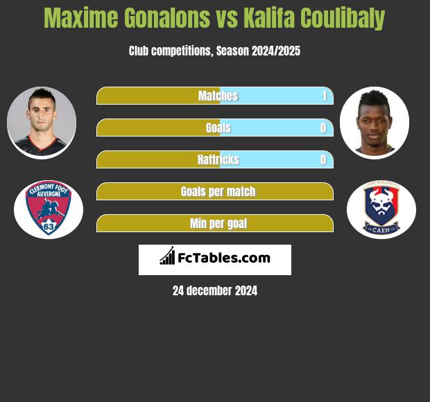 Maxime Gonalons vs Kalifa Coulibaly h2h player stats