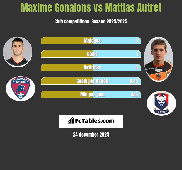 Maxime Gonalons vs Mattias Autret h2h player stats