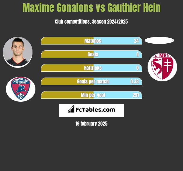 Maxime Gonalons vs Gauthier Hein h2h player stats