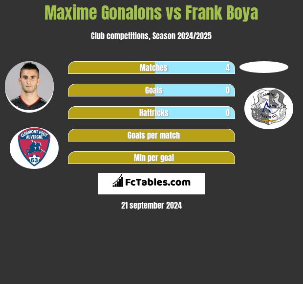 Maxime Gonalons vs Frank Boya h2h player stats