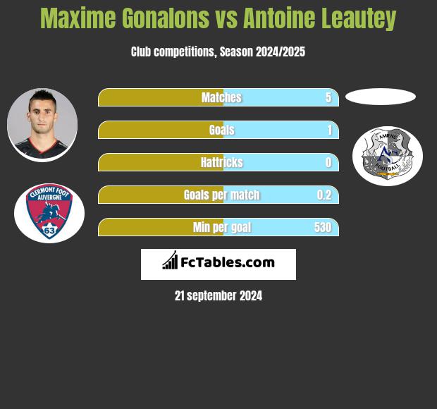 Maxime Gonalons vs Antoine Leautey h2h player stats