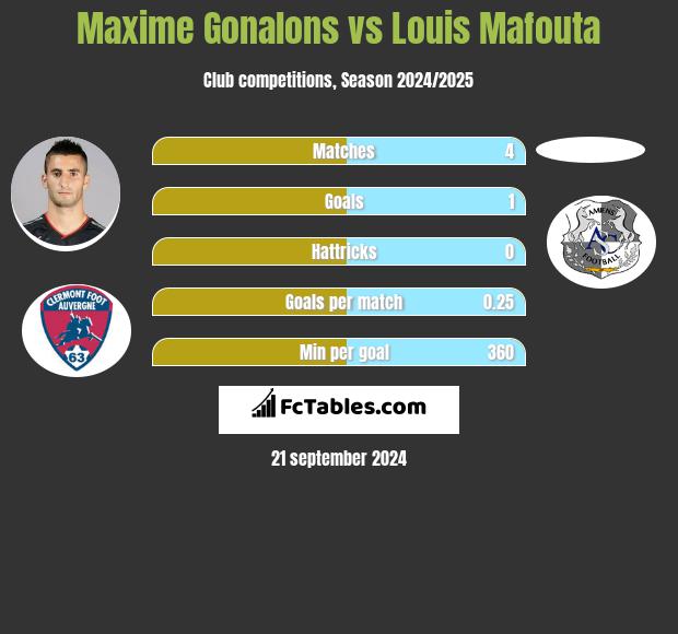 Maxime Gonalons vs Louis Mafouta h2h player stats