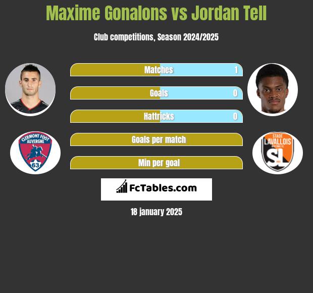 Maxime Gonalons vs Jordan Tell h2h player stats