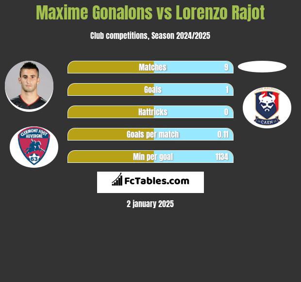 Maxime Gonalons vs Lorenzo Rajot h2h player stats