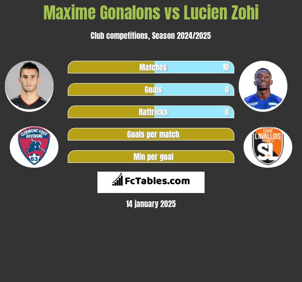 Maxime Gonalons vs Lucien Zohi h2h player stats