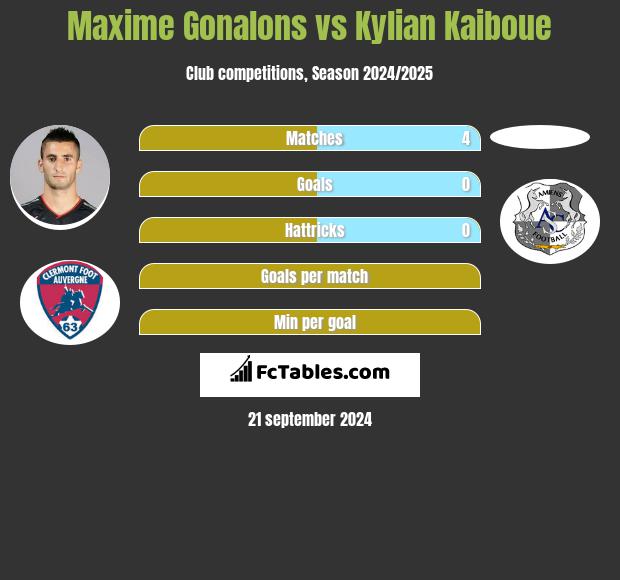 Maxime Gonalons vs Kylian Kaiboue h2h player stats