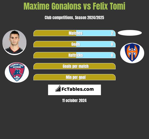 Maxime Gonalons vs Felix Tomi h2h player stats