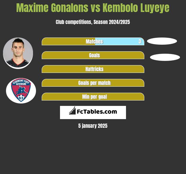 Maxime Gonalons vs Kembolo Luyeye h2h player stats