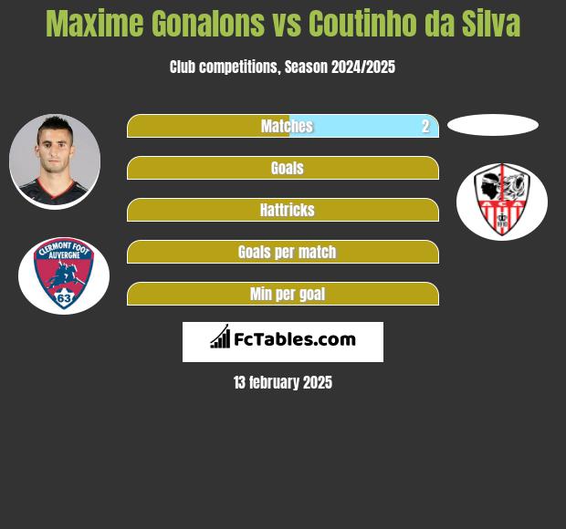 Maxime Gonalons vs Coutinho da Silva h2h player stats