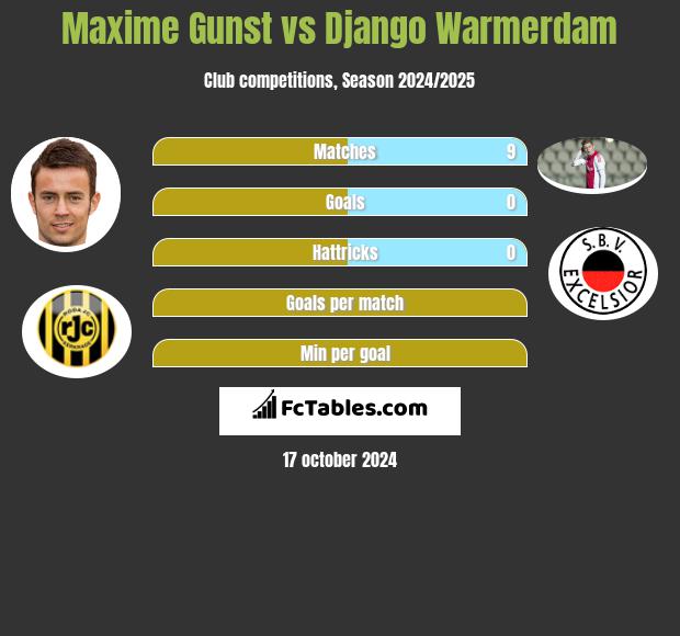 Maxime Gunst vs Django Warmerdam h2h player stats