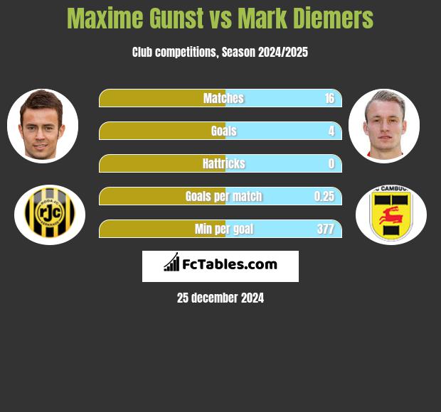 Maxime Gunst vs Mark Diemers h2h player stats