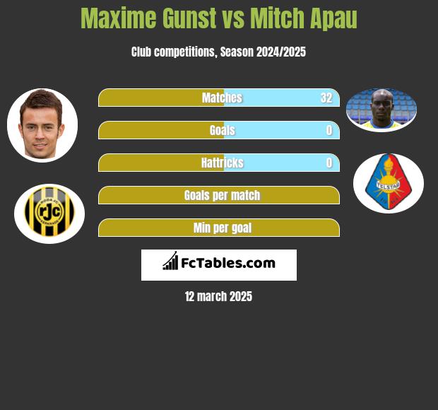 Maxime Gunst vs Mitch Apau h2h player stats