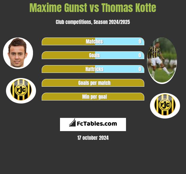 Maxime Gunst vs Thomas Kotte h2h player stats