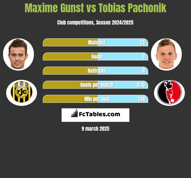 Maxime Gunst vs Tobias Pachonik h2h player stats