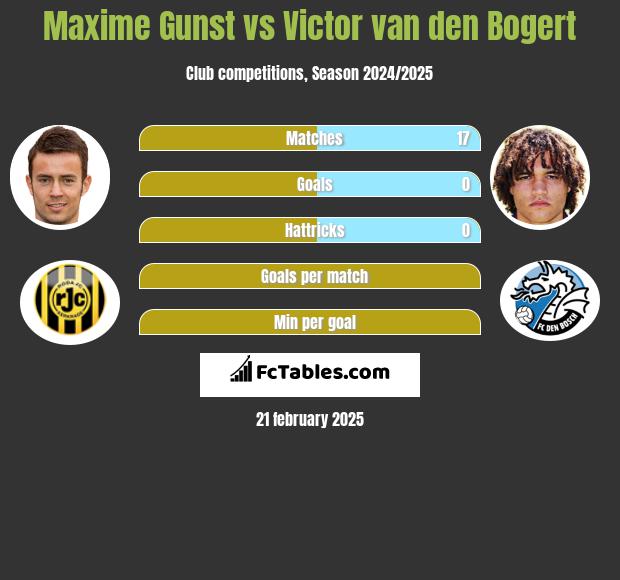 Maxime Gunst vs Victor van den Bogert h2h player stats