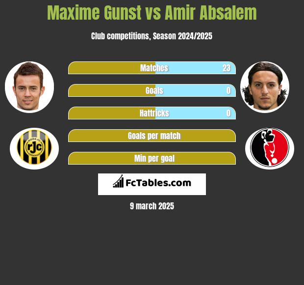 Maxime Gunst vs Amir Absalem h2h player stats