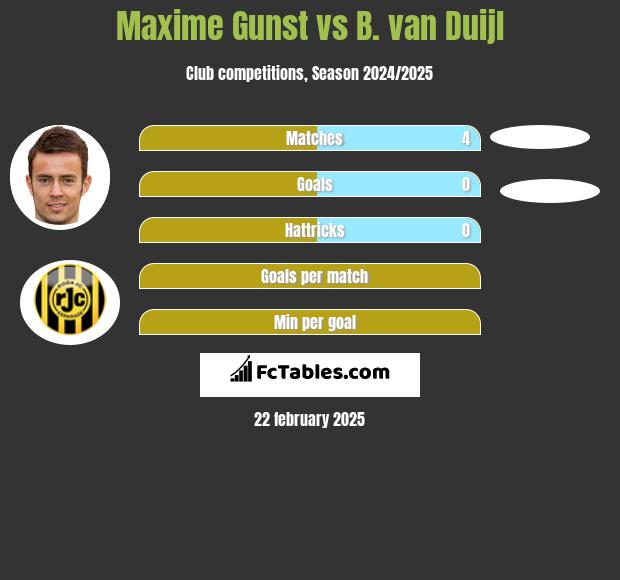 Maxime Gunst vs B. van Duijl h2h player stats