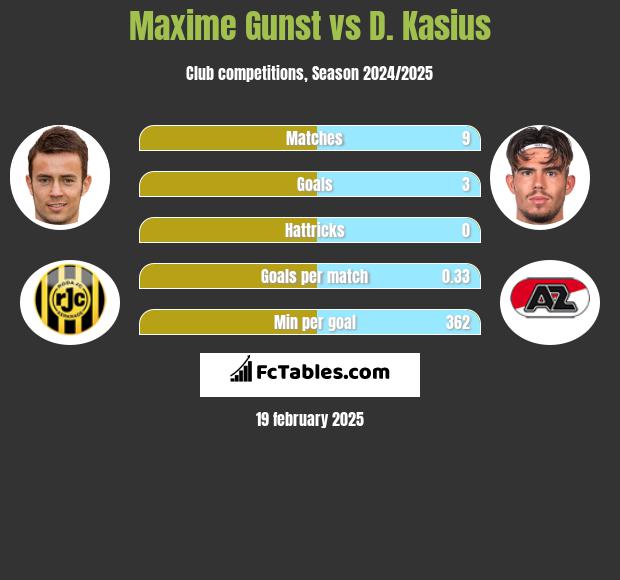 Maxime Gunst vs D. Kasius h2h player stats