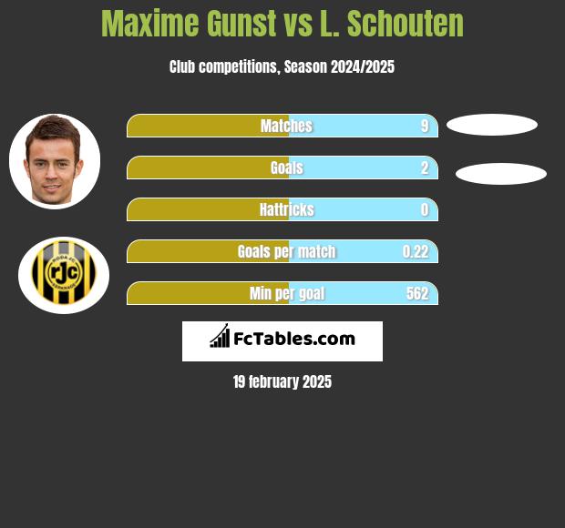 Maxime Gunst vs L. Schouten h2h player stats