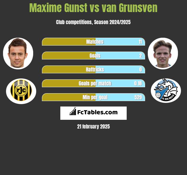 Maxime Gunst vs van Grunsven h2h player stats