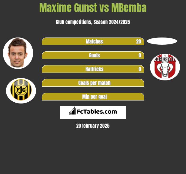 Maxime Gunst vs MBemba h2h player stats