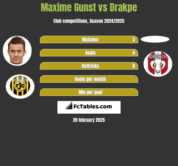 Maxime Gunst vs Drakpe h2h player stats