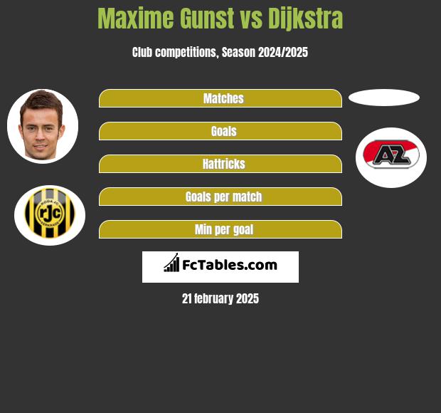 Maxime Gunst vs Dijkstra h2h player stats