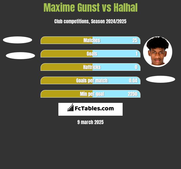 Maxime Gunst vs Halhal h2h player stats