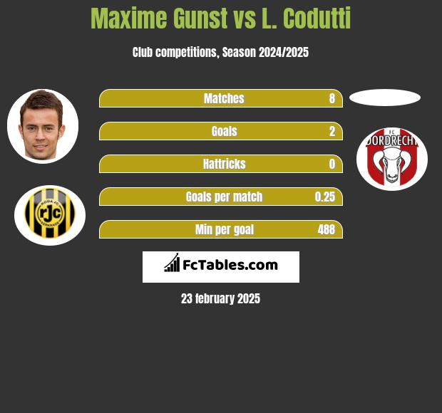 Maxime Gunst vs L. Codutti h2h player stats