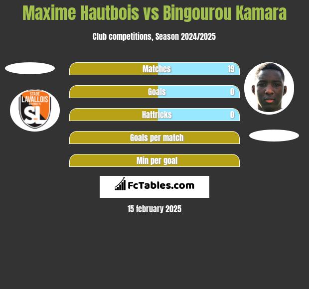 Maxime Hautbois vs Bingourou Kamara h2h player stats