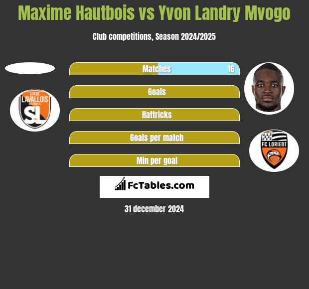 Maxime Hautbois vs Yvon Landry Mvogo h2h player stats