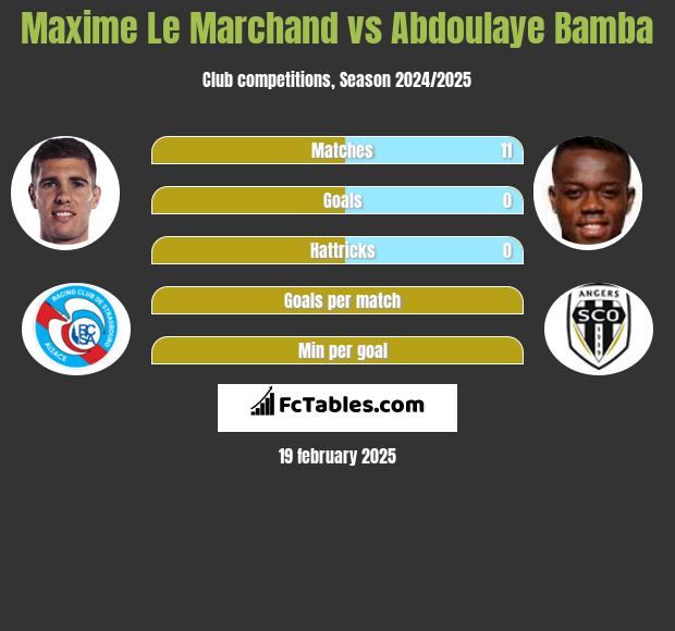 Maxime Le Marchand vs Abdoulaye Bamba h2h player stats