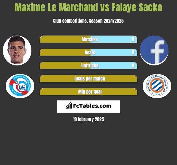 Maxime Le Marchand vs Falaye Sacko h2h player stats