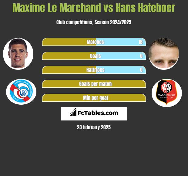 Maxime Le Marchand vs Hans Hateboer h2h player stats