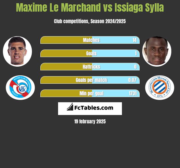 Maxime Le Marchand vs Issiaga Sylla h2h player stats