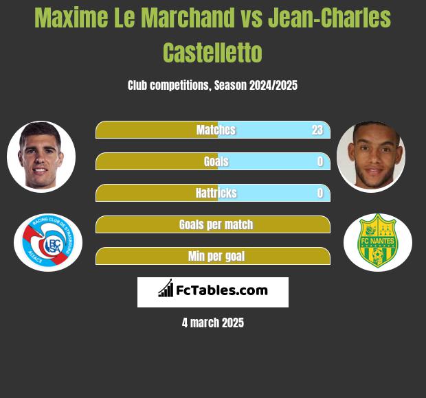 Maxime Le Marchand vs Jean-Charles Castelletto h2h player stats