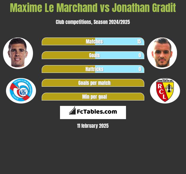 Maxime Le Marchand vs Jonathan Gradit h2h player stats