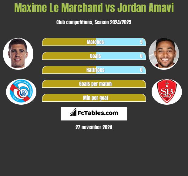 Maxime Le Marchand vs Jordan Amavi h2h player stats