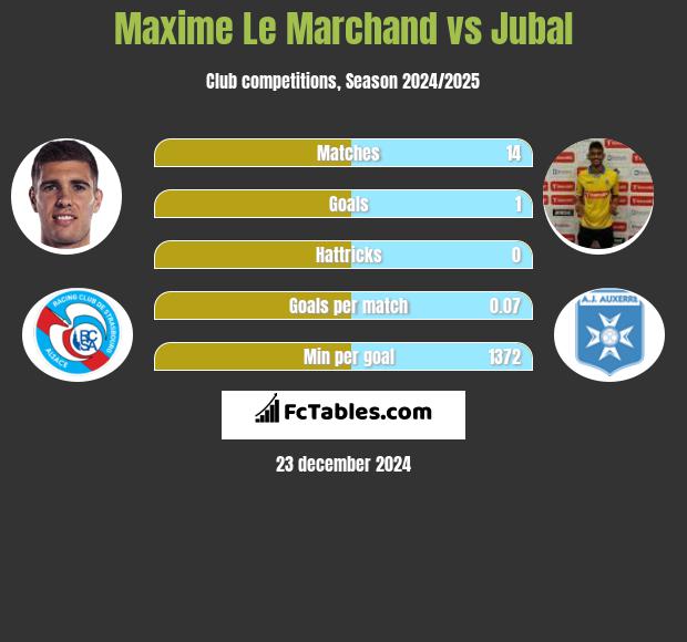 Maxime Le Marchand vs Jubal h2h player stats