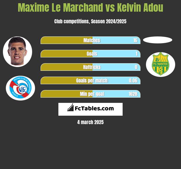 Maxime Le Marchand vs Kelvin Adou h2h player stats