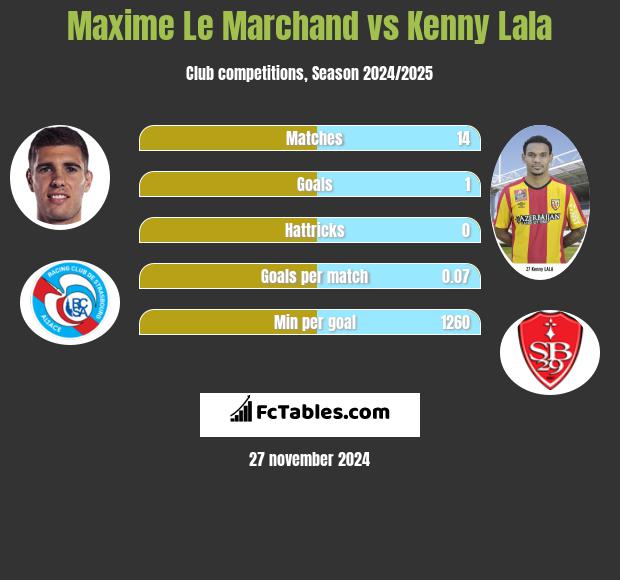 Maxime Le Marchand vs Kenny Lala h2h player stats